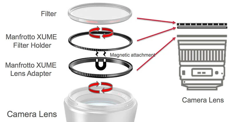 Instructional diagram demonstrating the use of the Manfrotto Xume lens filter system